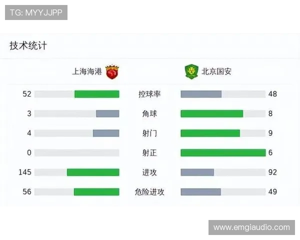 北京国安控球占优难转化进球,进攻效率问题对赛季走势形成制约 北京国安控球占优难转化进球,进攻效率问题对赛季走势形成制约